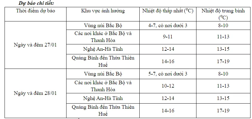 Không khí lạnh tăng cường, mưa rét bao phủ miền Bắc - Ảnh 1.