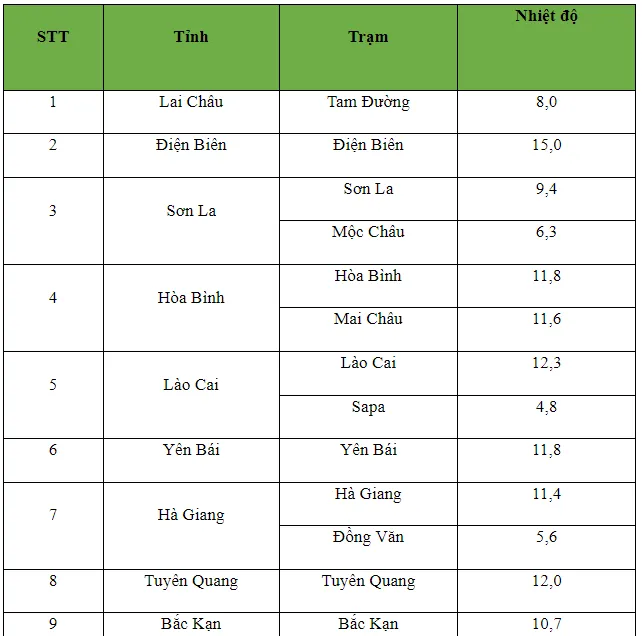 Nhiệt độ lúc 6h sáng 29/1: Hà Nội và nhiều nơi ở miền Bắc nền nhiệt tăng nhẹ - Ảnh 1.