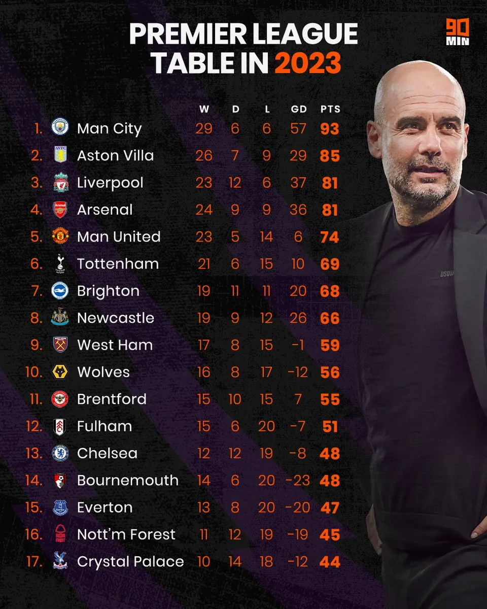 Aston Villa có thành tích tốt thứ 2 tại Ngoại hạng Anh năm 2023 - Ảnh 1. Aston Villa có thành tích tốt thứ 2 tại Ngoại hạng Anh năm 2023 - Ảnh 1.