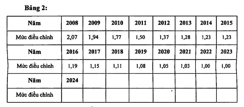 Năm 2024, tiền lương và thu nhập tháng đã đóng bảo hiểm xã hội điều chỉnh thế nào? - Ảnh 5.