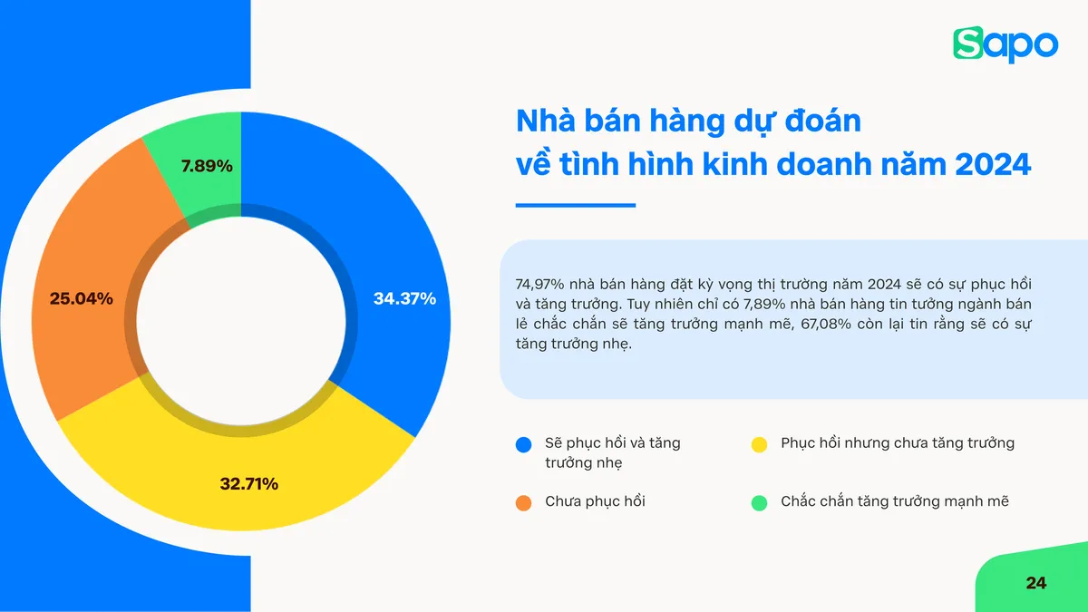 75% nh&agrave; b&aacute;n h&agrave;ng đặt kỳ vọng thị trường năm 2024 sự phục hồi - Ảnh 3.