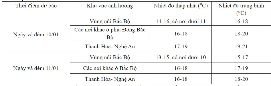 Không khí lạnh tràn về, miền Bắc chuyển mưa rét - Ảnh 1.