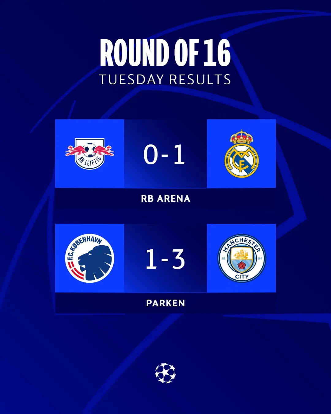 Lượt đi vòng 1/8 Champions League | Man City và Real Madrid cùng giành chiến thắng - Ảnh 1. Lượt đi vòng 1/8 Champions League | Man City và Real Madrid cùng giành chiến thắng - Ảnh 1.