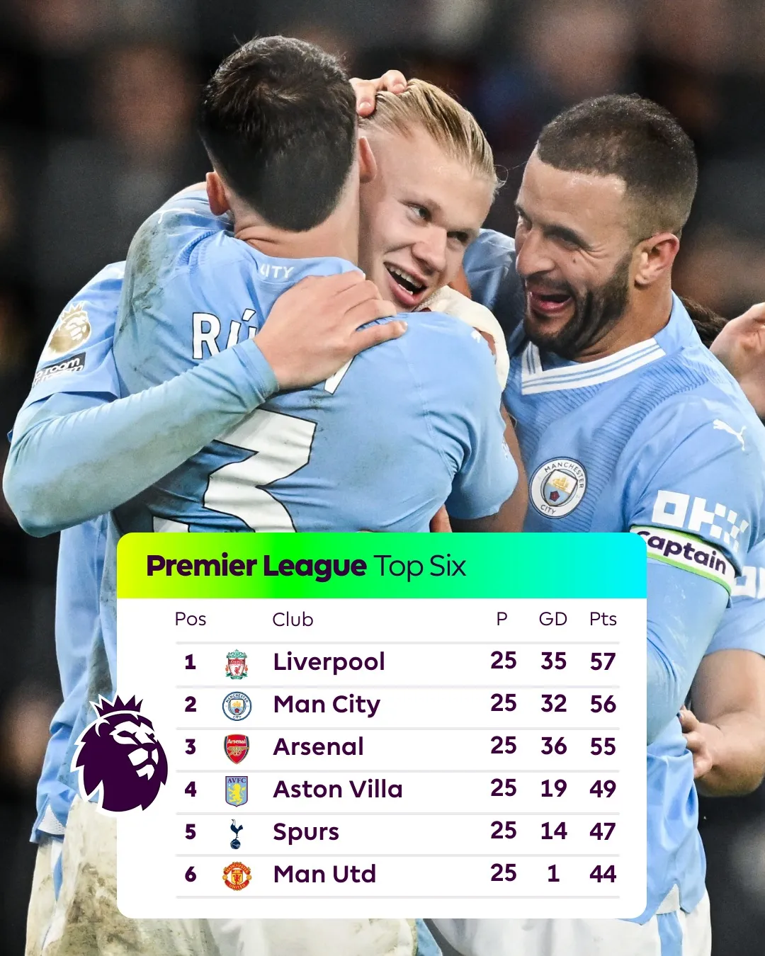 Ngoại hạng Anh | Erling Haaland tỏa sáng, Man City giành 3 điểm - Ảnh 2. Ngoại hạng Anh | Erling Haaland tỏa sáng, Man City giành 3 điểm - Ảnh 2.