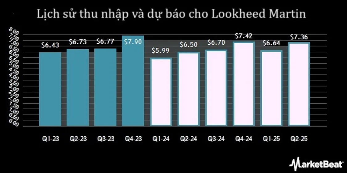 Dự kiến thu nhập của Lockheed Martin tăng trước ngày chia cổ tức - Ảnh 2.
