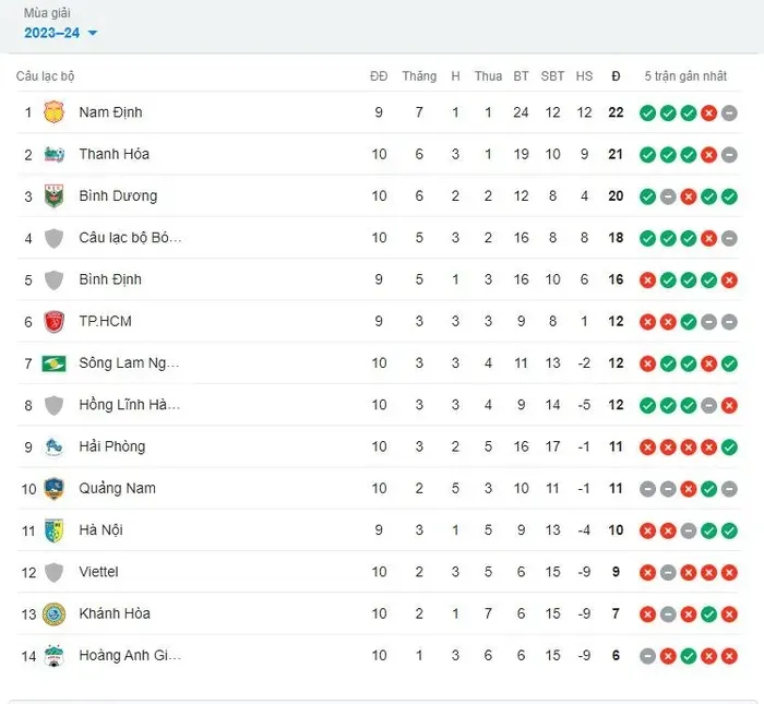 Vòng 10 V.League 2023/24 | Công An Hà Nội vượt qua Sông Lam Nghệ An với tỉ số tối thiểu - Ảnh 4. Vòng 10 V.League 2023/24 | Công An Hà Nội vượt qua Sông Lam Nghệ An với tỉ số tối thiểu - Ảnh 4.