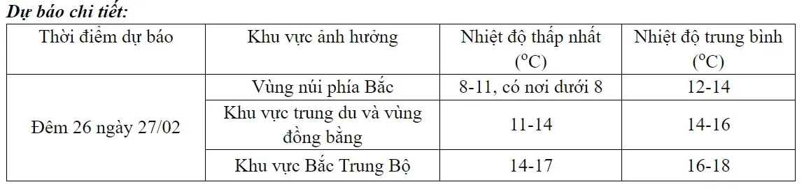 Không khí lạnh tăng cường, vùng núi phía Đông Bắc Bộ có nơi rét hại - Ảnh 1.