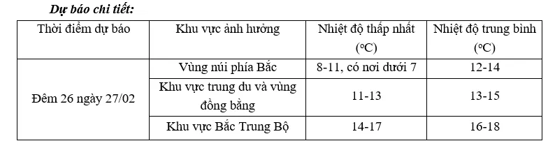 Bắc Bộ rét đậm từ 1 - 3/3 - Ảnh 1.