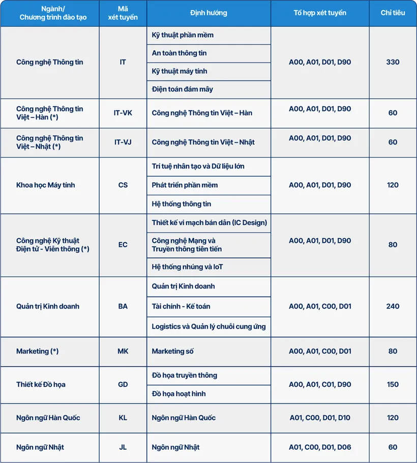 Thêm nhiều trường công bố phương án tuyển sinh đại học 2024 - Ảnh 1.