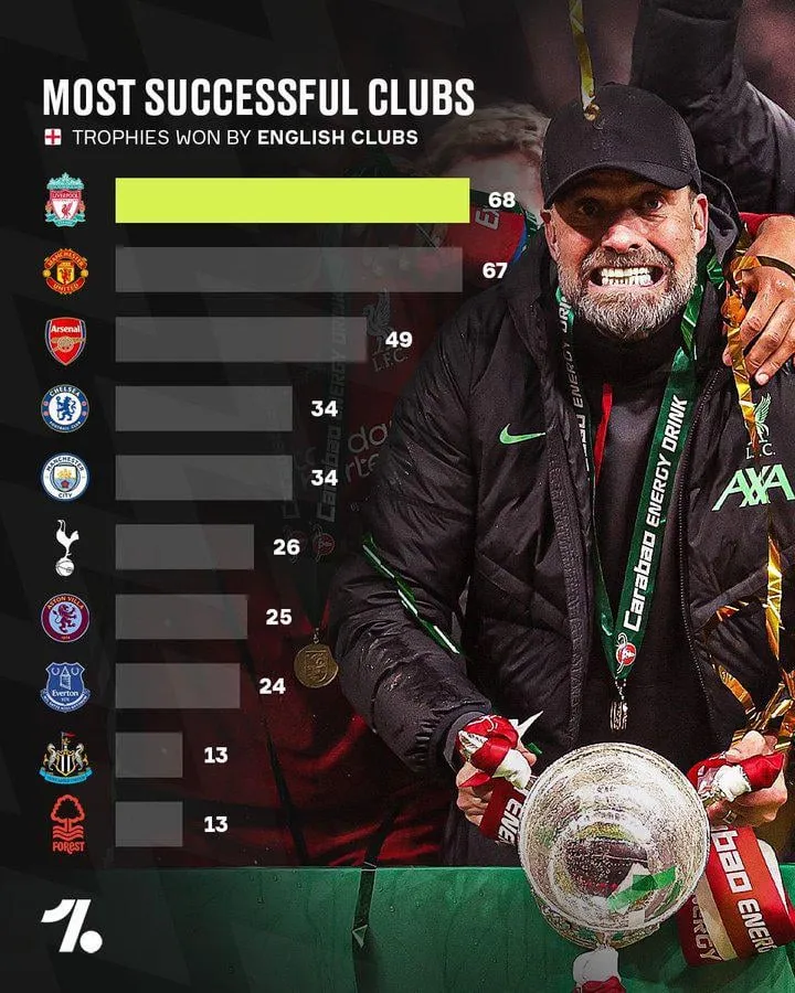 THỐNG KÊ | Giành cúp Liên đoàn Anh, Liverpool vượt Man Utd về số danh hiệu - Ảnh 1. THỐNG KÊ | Giành cúp Liên đoàn Anh, Liverpool vượt Man Utd về số danh hiệu - Ảnh 1.