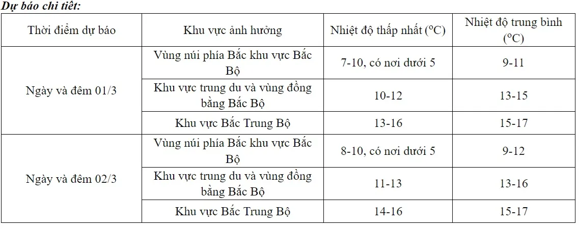 Miền Bắc rét đậm, rét hại diện rộng, có nơi dưới 5 độ C - Ảnh 1.