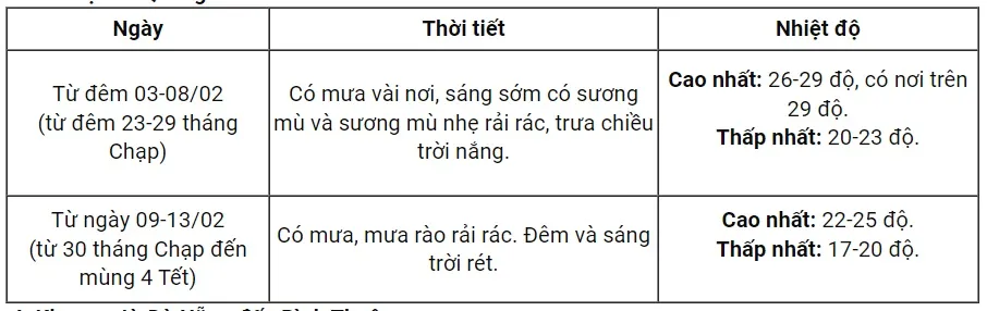 Thời tiết Tết Giáp Thìn 2024: Bắc Bộ chuyển rét, vùng núi dưới 9 độ C - Ảnh 3.