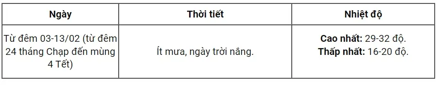 Thời tiết Tết Giáp Thìn 2024: Bắc Bộ chuyển rét, vùng núi dưới 9 độ C - Ảnh 5.