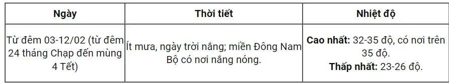 Thời tiết Tết Giáp Thìn 2024: Bắc Bộ chuyển rét, vùng núi dưới 9 độ C - Ảnh 6.