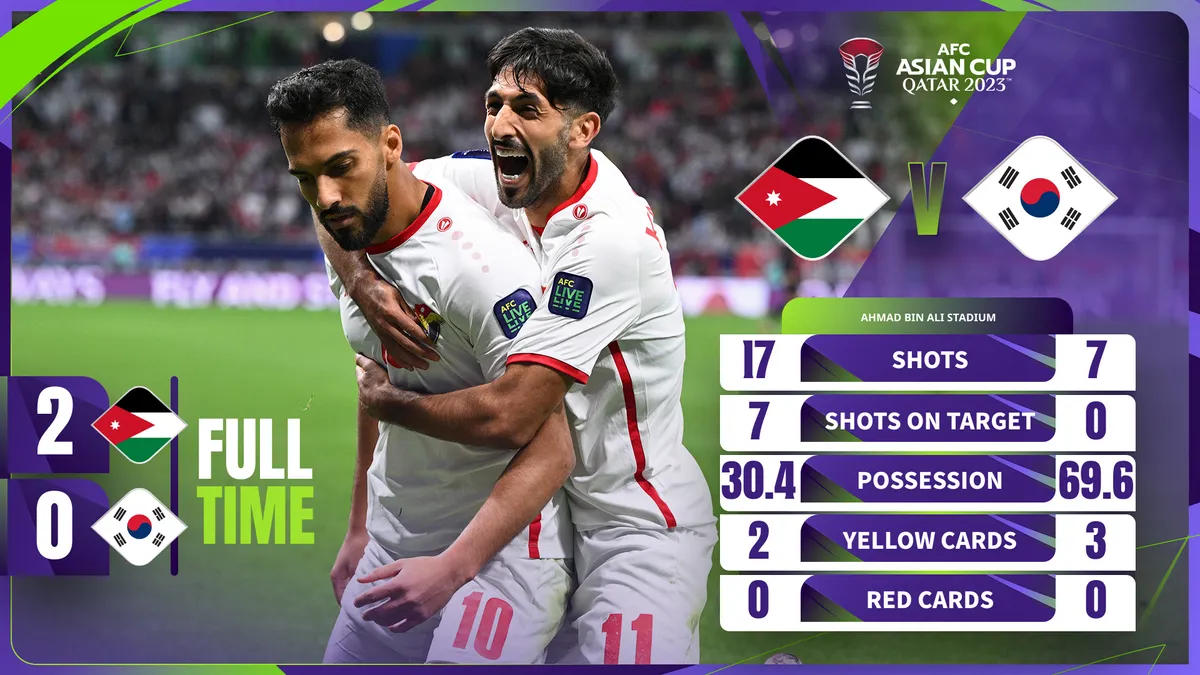 ĐT Jordan 2-0 ĐT Hàn Quốc | Hàn Quốc chia tay ASIAN Cup 2023 - Ảnh 2. ĐT Jordan 2-0 ĐT Hàn Quốc | Hàn Quốc chia tay ASIAN Cup 2023 - Ảnh 2.
