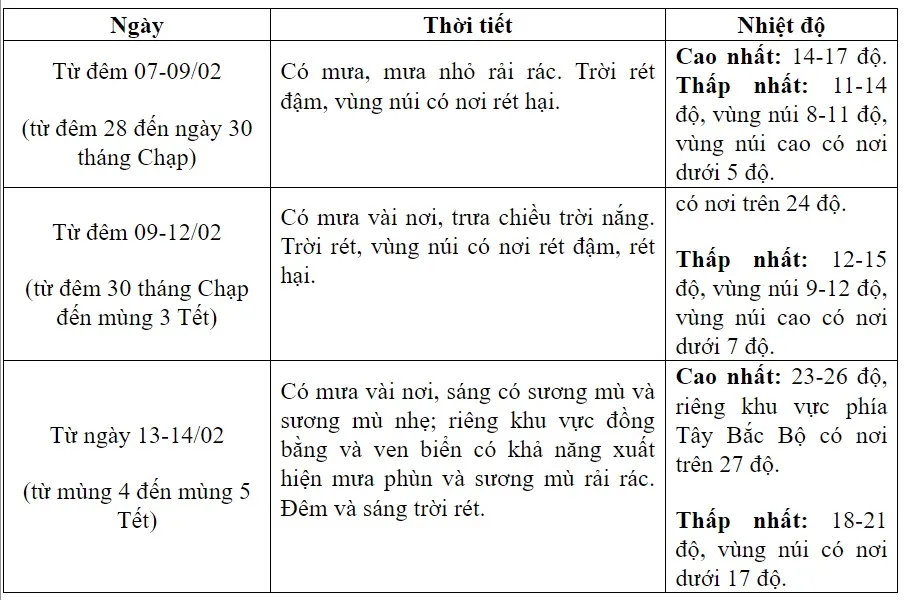 Thời tiết dịp Tết Nguyên đán: Bắc Bộ rét đậm 2 ngày rồi hửng nắng - Ảnh 1.