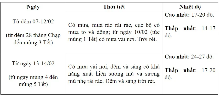 Thời tiết dịp Tết Nguyên đán: Bắc Bộ rét đậm 2 ngày rồi hửng nắng - Ảnh 2.