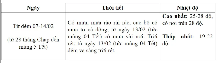 Thời tiết dịp Tết Nguyên đán: Bắc Bộ rét đậm 2 ngày rồi hửng nắng - Ảnh 3.