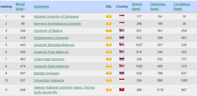 10 đại học Việt Nam lọt bảng xếp hạng Webometrics thế giới - Ảnh 2.