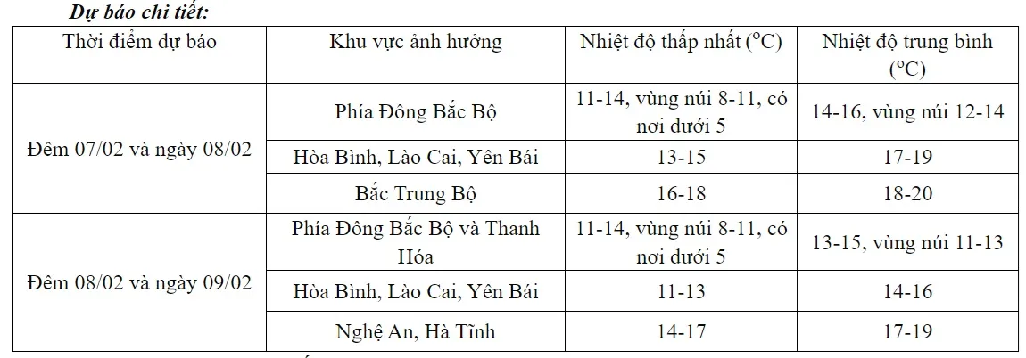 Bắc Bộ, Bắc Trung Bộ chuyển rét từ đêm nay (7/2) - Ảnh 1.