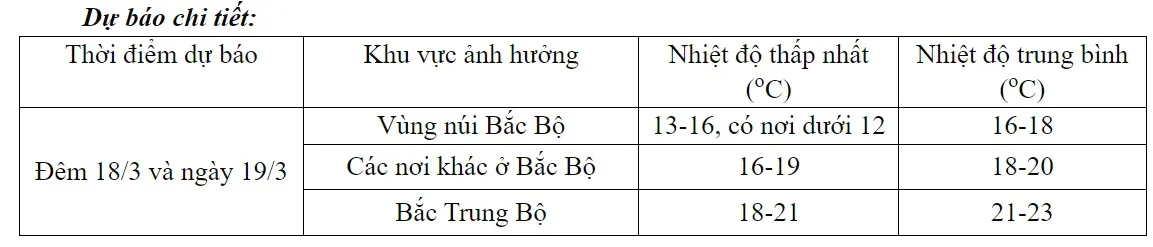 Miền Bắc sắp đón không khí lạnh, chấm dứt nồm ẩm - Ảnh 1.