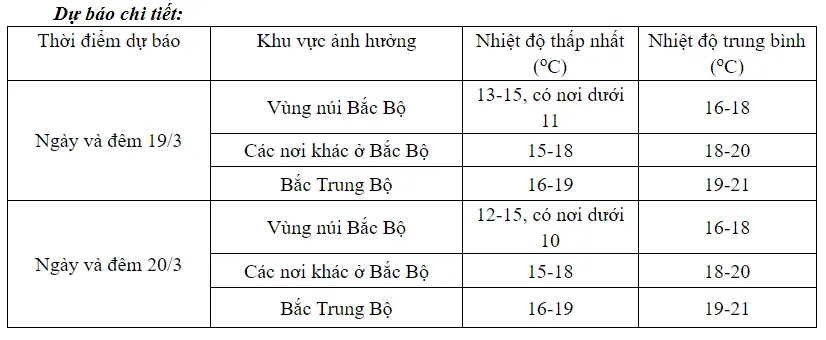 Không khí lạnh gây mưa rào ở miền Bắc, trời chuyển rét - Ảnh 1.