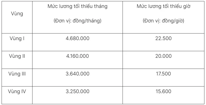 Tăng lương tối thiểu vùng từ 1/7/2024, lương của người lao động có tăng? - Ảnh 2.