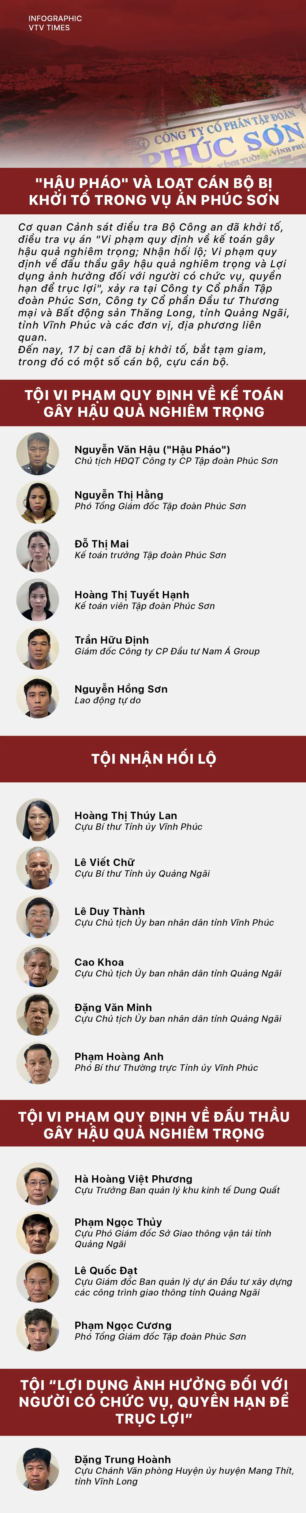 [Infographic] Hậu Pháo và loạt cán bộ bị khởi tố trong vụ án Phúc Sơn - Ảnh 1.