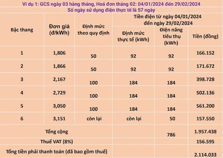 Tiền điện tăng gấp đôi, EVN Hà Nội nói gì? - Ảnh 1.