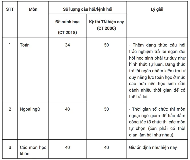 Những điểm mới cần lưu ý về định dạng đề thi tốt nghiệp THPT từ năm 2025  - Ảnh 2.