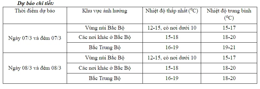 Miền Bắc rét trở lại, có nơi dưới 10 độ C - Ảnh 1.