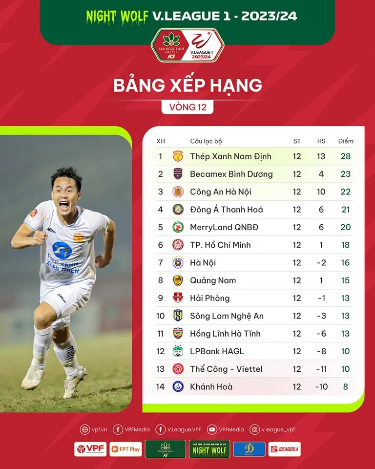 Trước vòng 13 Night Wolf V.League 1-2023/24: Khép lại lượt đi! - Ảnh 1. Trước vòng 13 Night Wolf V.League 1-2023/24: Khép lại lượt đi! - Ảnh 1.