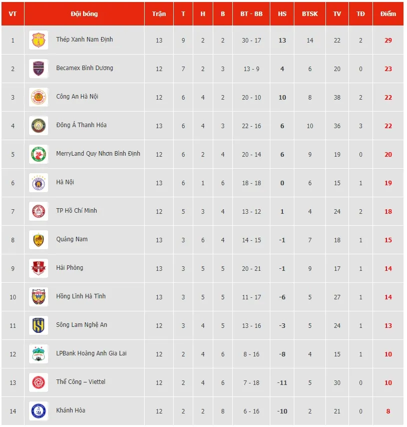 Lịch thi đấu và trực tiếp V.League hôm nay 9/3 | Tâm điểm Thể Công Viettel gặp CLB Công An Hà Nội - Ảnh 7. Lịch thi đấu và trực tiếp V.League hôm nay 9/3 | Tâm điểm Thể Công Viettel gặp CLB Công An Hà Nội - Ảnh 7.