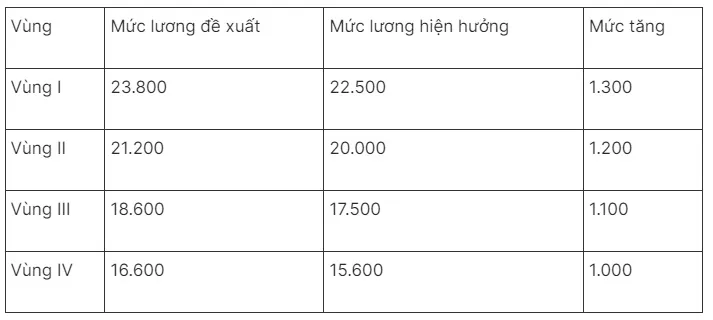 Nhiều người lao động sẽ được tăng lương 2 lần từ ngày 1/7/2024? - Ảnh 2.