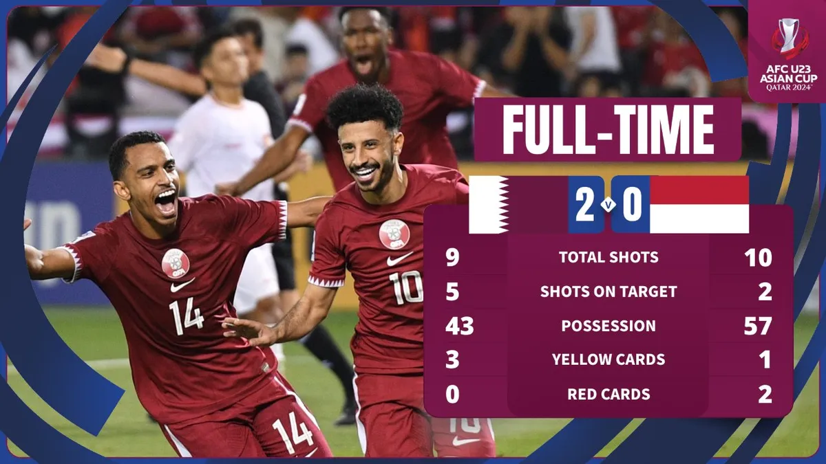 U23 Qatar 2-0 U23 Indonesia | Chiến thắng dễ dàng | VCK U23 châu Á 2024 - Ảnh 1. U23 Qatar 2-0 U23 Indonesia | Chiến thắng dễ dàng | VCK U23 châu Á 2024 - Ảnh 1.