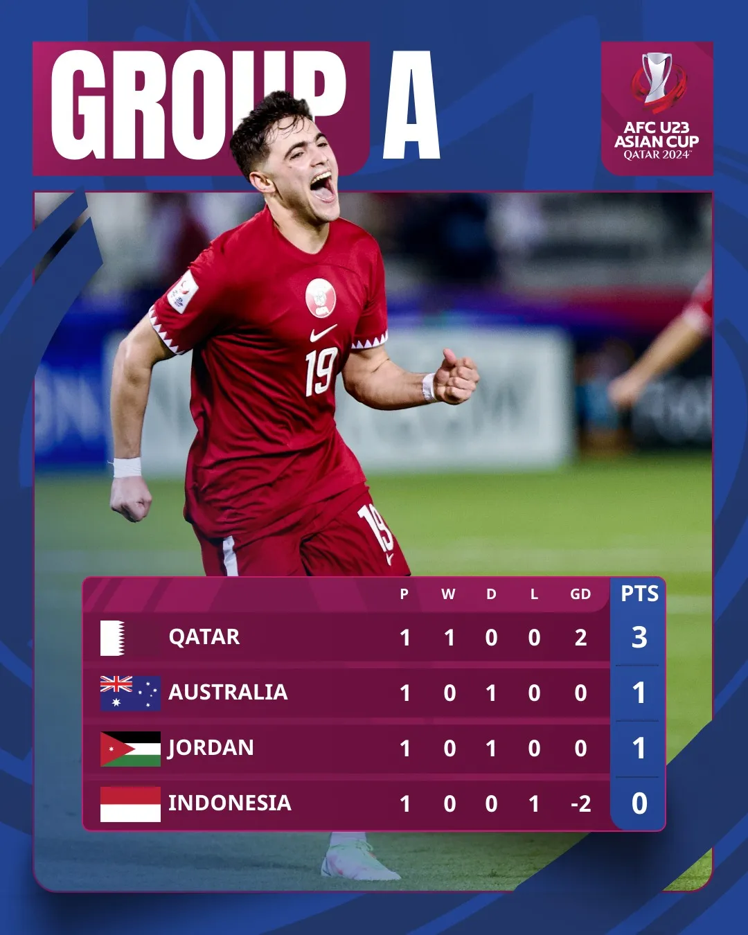 VCK U23 châu Á: U23 Indonesia thua trận ra quân, nhận 2 thẻ đỏ - Ảnh 1. VCK U23 châu Á: U23 Indonesia thua trận ra quân, nhận 2 thẻ đỏ - Ảnh 1.
