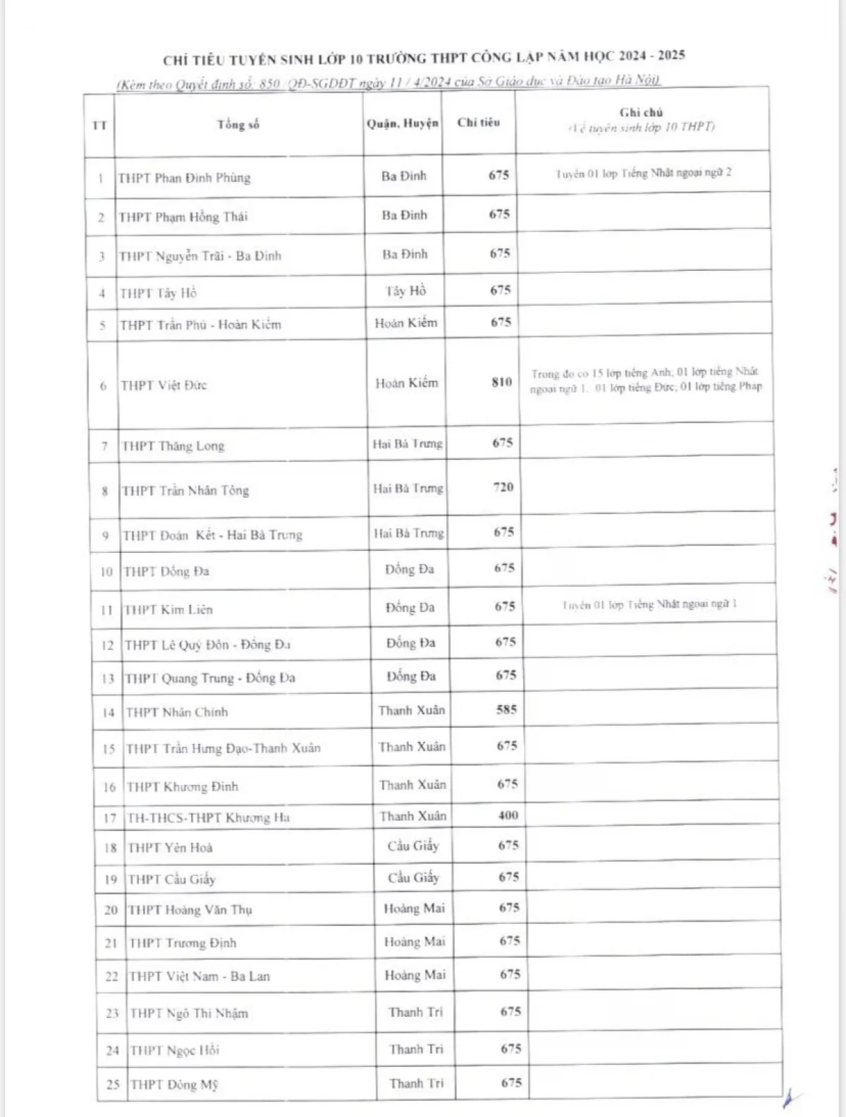 Chi tiết chỉ tiêu vào lớp 10 công lập năm học 2024-2025 tại Hà Nội - Ảnh 1.