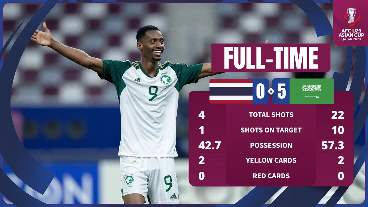 U23 Thái Lan 0-5 U23 Ả-rập Xê-út | Nhà ĐKVĐ thị uy sức mạnh - Ảnh 1. U23 Thái Lan 0-5 U23 Ả-rập Xê-út | Nhà ĐKVĐ thị uy sức mạnh - Ảnh 1.