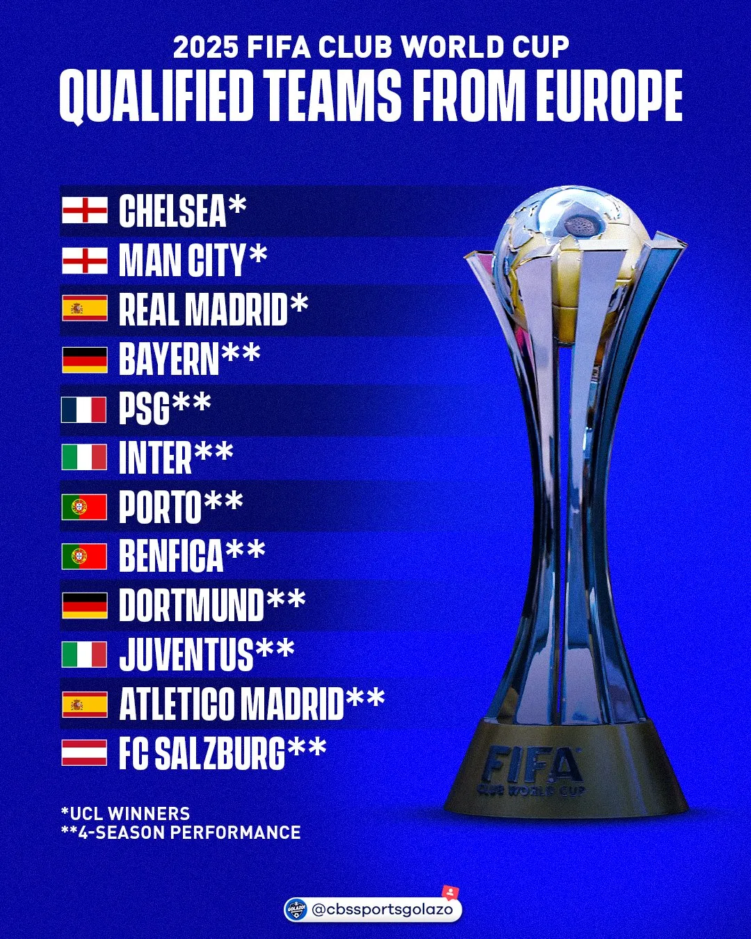 Xác định 12 đội bóng tại châu Âu tham dự FIFA Club World Cup 2025 - Ảnh 1. Xác định 12 đội bóng tại châu Âu tham dự FIFA Club World Cup 2025 - Ảnh 1.