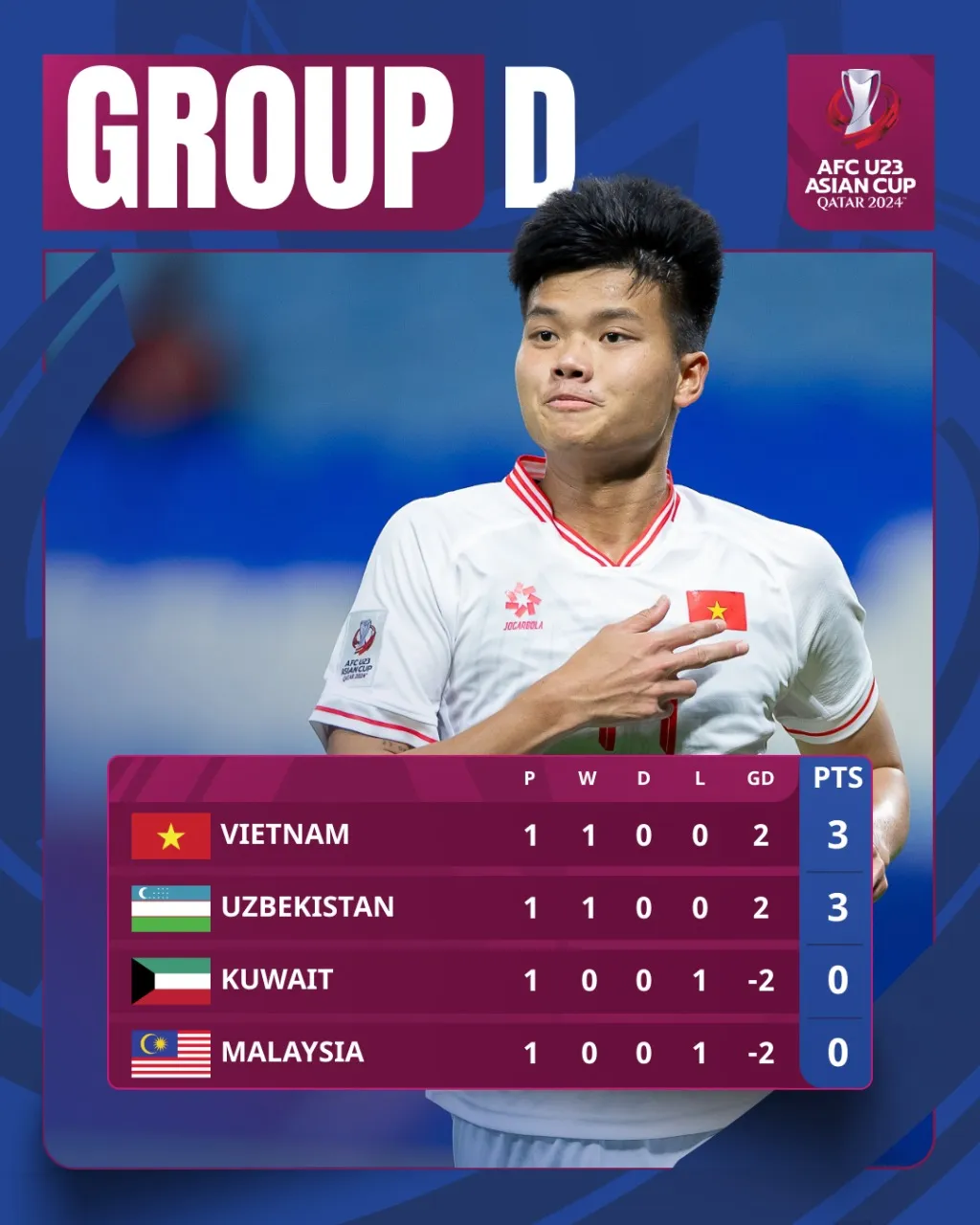 Thông tin trước trận đấu: U23 Malaysia vs U23 Việt Nam | 20h00 ngày 20/4, trực tiếp trên VTV5 - Ảnh 2. Thông tin trước trận đấu: U23 Malaysia vs U23 Việt Nam | 20h00 ngày 20/4, trực tiếp trên VTV5 - Ảnh 2.