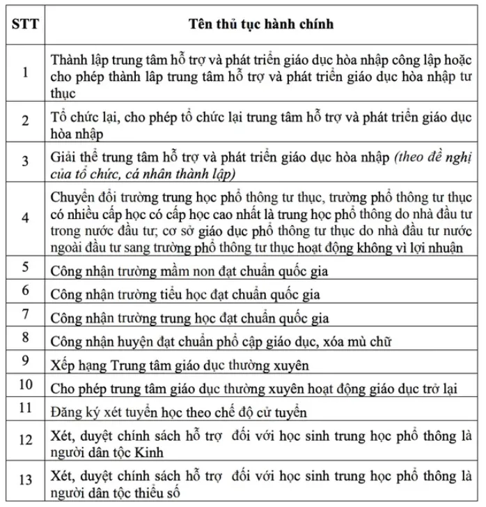 Uỷ quyền cho Giám đốc Sở GD-ĐT Hà Nội giải quyết 13 thủ tục hành chính - Ảnh 1.