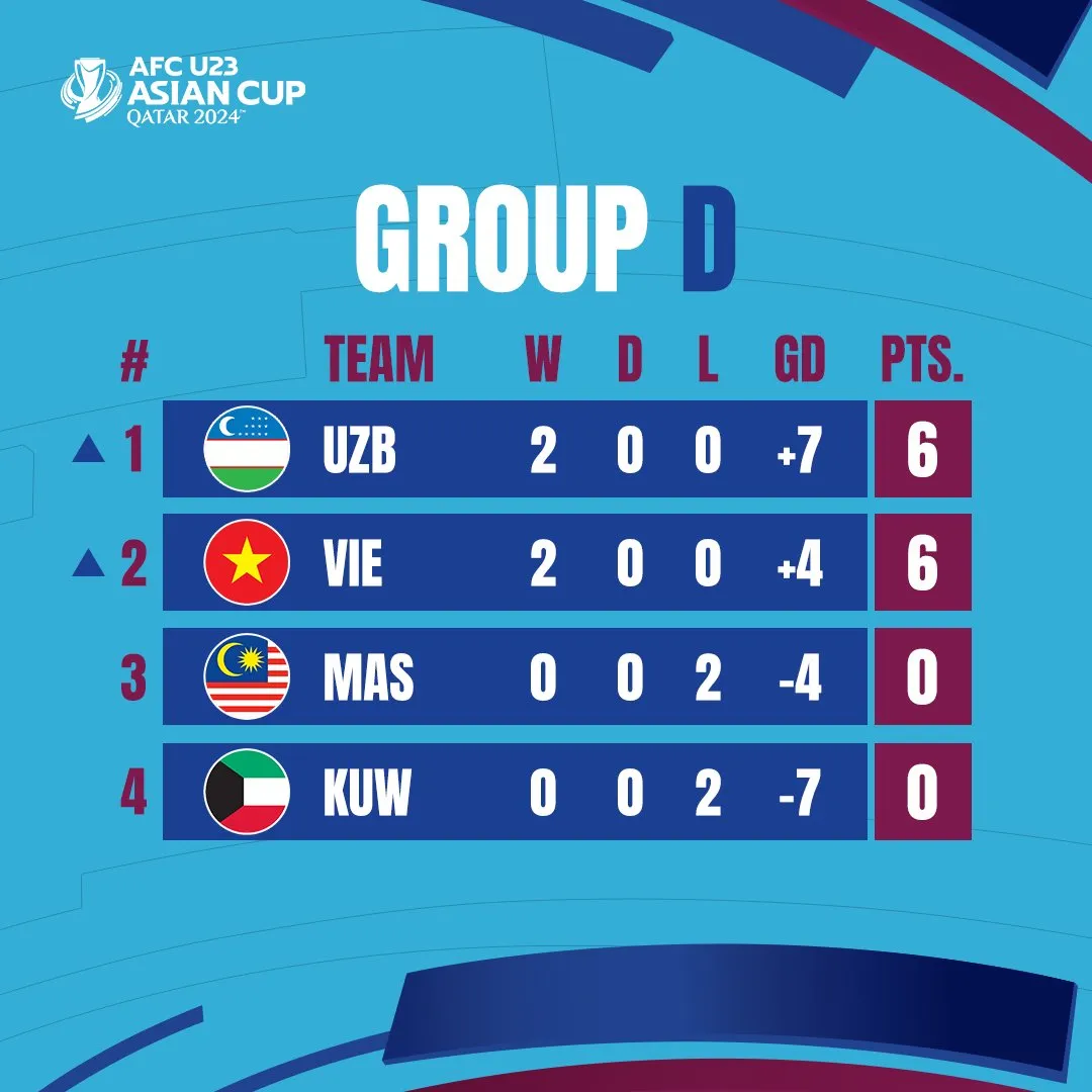 U23 Uzbekistan thắng đậm U23 Kuwait, cùng U23 Việt Nam vào tứ kết - Ảnh 3. U23 Uzbekistan thắng đậm U23 Kuwait, cùng U23 Việt Nam vào tứ kết - Ảnh 3.