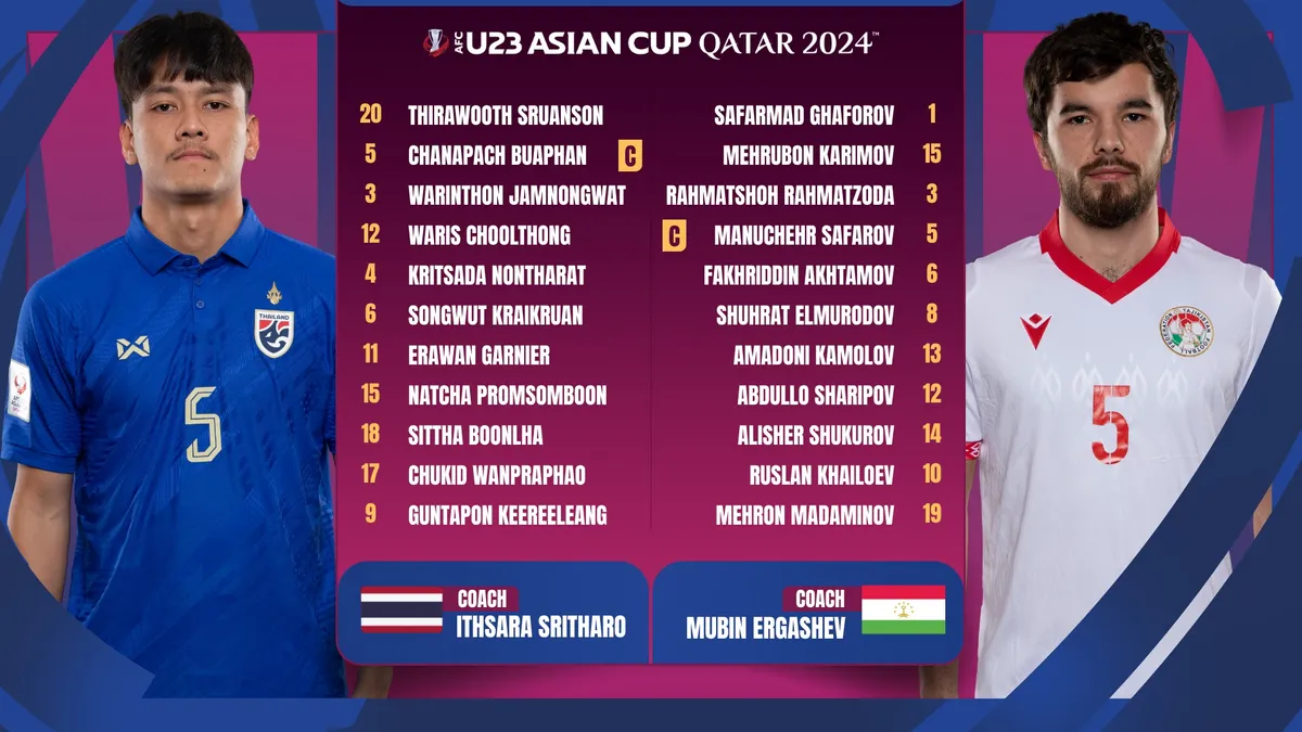 U23 Thái Lan bị loại khỏi VCK U23 châu Á 2024 khi thua U23 Tajikistan - Ảnh 1. U23 Thái Lan bị loại khỏi VCK U23 châu Á 2024 khi thua U23 Tajikistan - Ảnh 1.