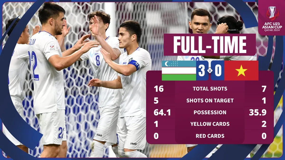 U23 Uzbekistan 3-0 U23 Việt Nam | Không có bất ngờ - Ảnh 1. U23 Uzbekistan 3-0 U23 Việt Nam | Không có bất ngờ - Ảnh 1.