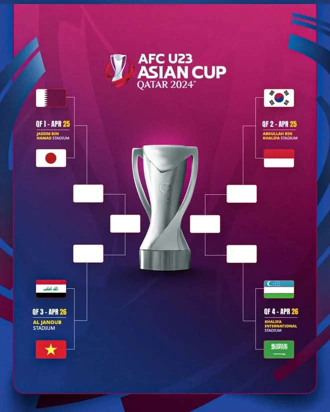 Lịch thi đấu và trực tiếp U23 châu Á 2024 hôm nay 25/4: U23 Qatar-U23 Nhật Bản, U23 Hàn Quốc vs U23 Indonesia - Ảnh 5. Lịch thi đấu và trực tiếp U23 châu Á 2024 hôm nay 25/4: U23 Qatar-U23 Nhật Bản, U23 Hàn Quốc vs U23 Indonesia - Ảnh 5.