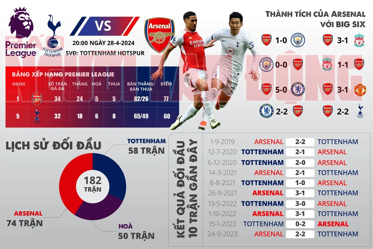 Thông tin trước trận derby London: Tottenham vs Arsenal - Ảnh 1. Thông tin trước trận derby London: Tottenham vs Arsenal - Ảnh 1.