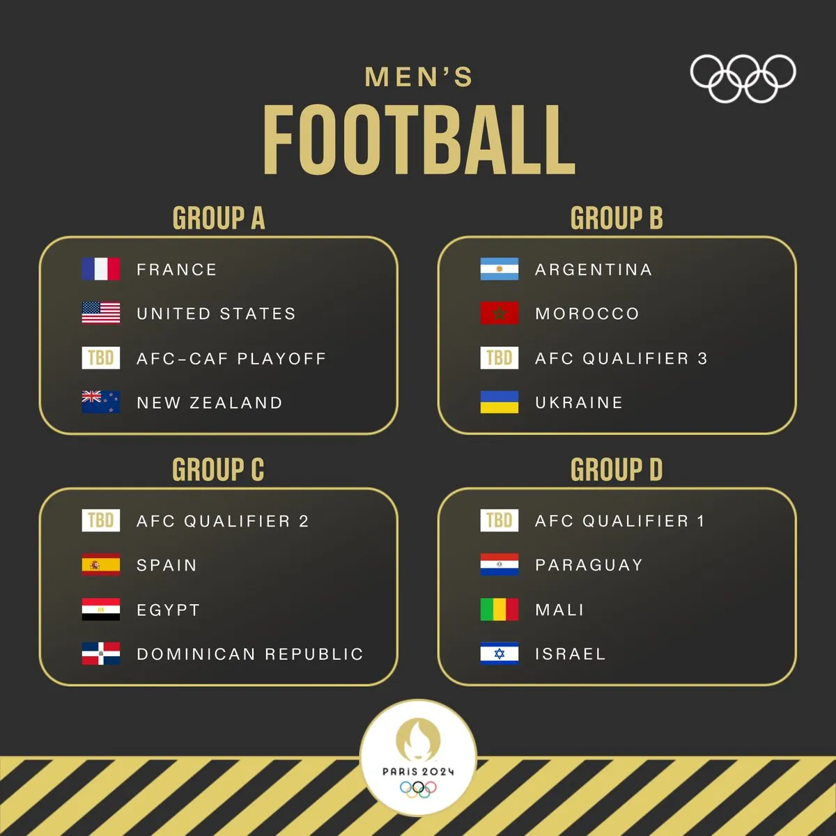 Những đội bóng đã giành suất chính thức môn bóng đá nam Olympic Paris 2024 - Ảnh 1. Những đội bóng đã giành suất chính thức môn bóng đá nam Olympic Paris 2024 - Ảnh 1.