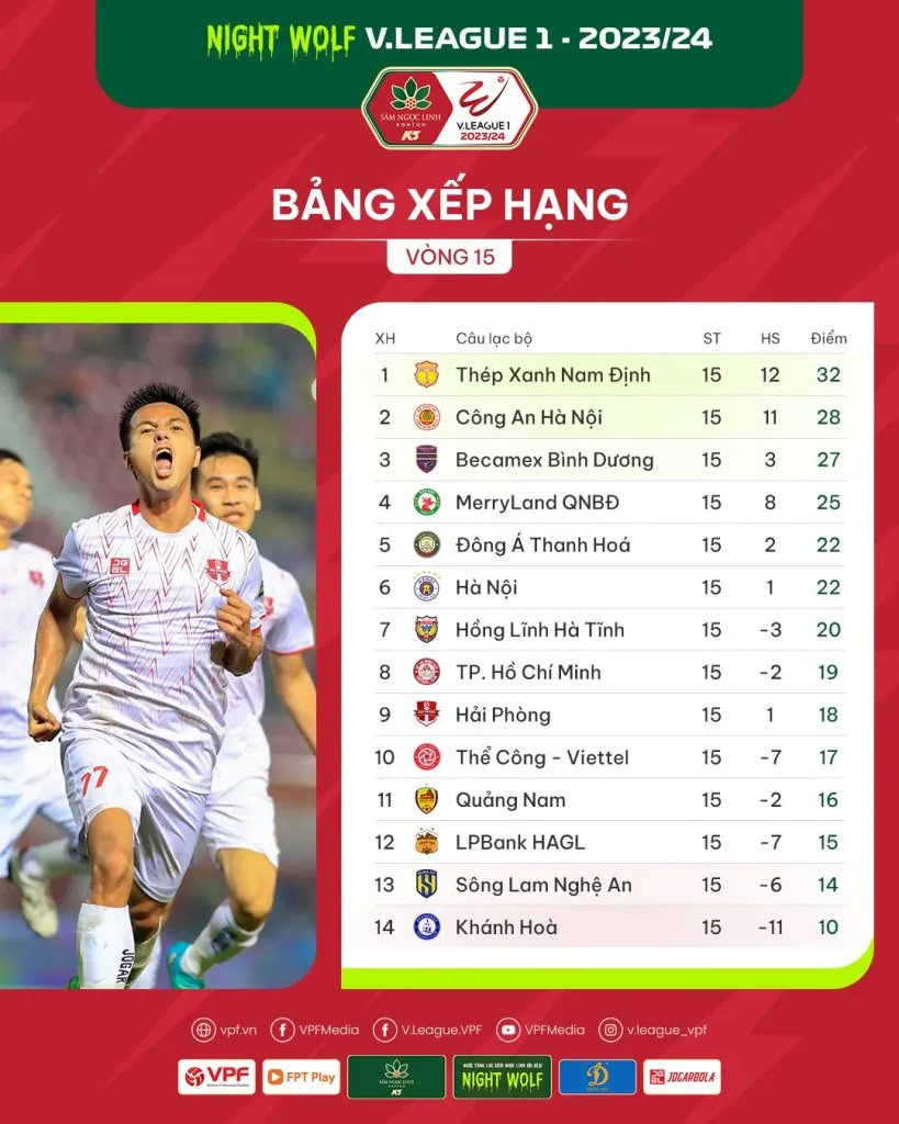 Kết quả, BXH vòng 15 V.League 2023/24: Bước ngoặt cuộc đua vô địch - Ảnh 2. Kết quả, BXH vòng 15 V.League 2023/24: Bước ngoặt cuộc đua vô địch - Ảnh 2.