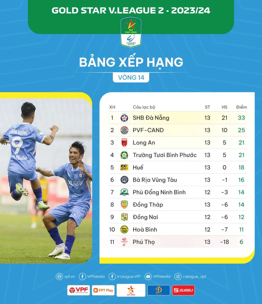 Vòng 14 giải Hạng Nhất 2023/24: Cuộc đua thêm hấp dẫn - Ảnh 2. Vòng 14 giải Hạng Nhất 2023/24: Cuộc đua thêm hấp dẫn - Ảnh 2.