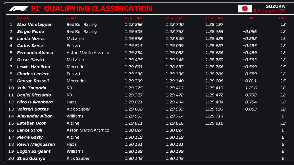 Max Verstappen xuất phát đầu tiên tại GP Nhật Bản - Ảnh 1.